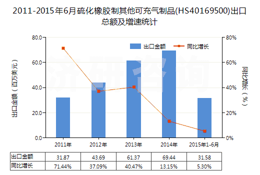 2011-2015年6月硫化橡膠制其他可充氣制品(HS40169500)出口總額及增速統(tǒng)計 2011-2015年6月硫化橡膠制其他可充氣制品(HS40169500)出口總額及增速統(tǒng)計